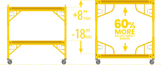 A comparison showing how our design achieves 60% more adjustment range by going 8" higher and 18" lower than similar designs.